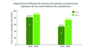 Foliar sprays of potassium nitrate markedly increase income of tangerine growers